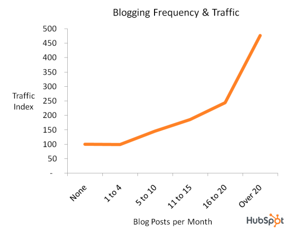 0711pm-blogging-traffic